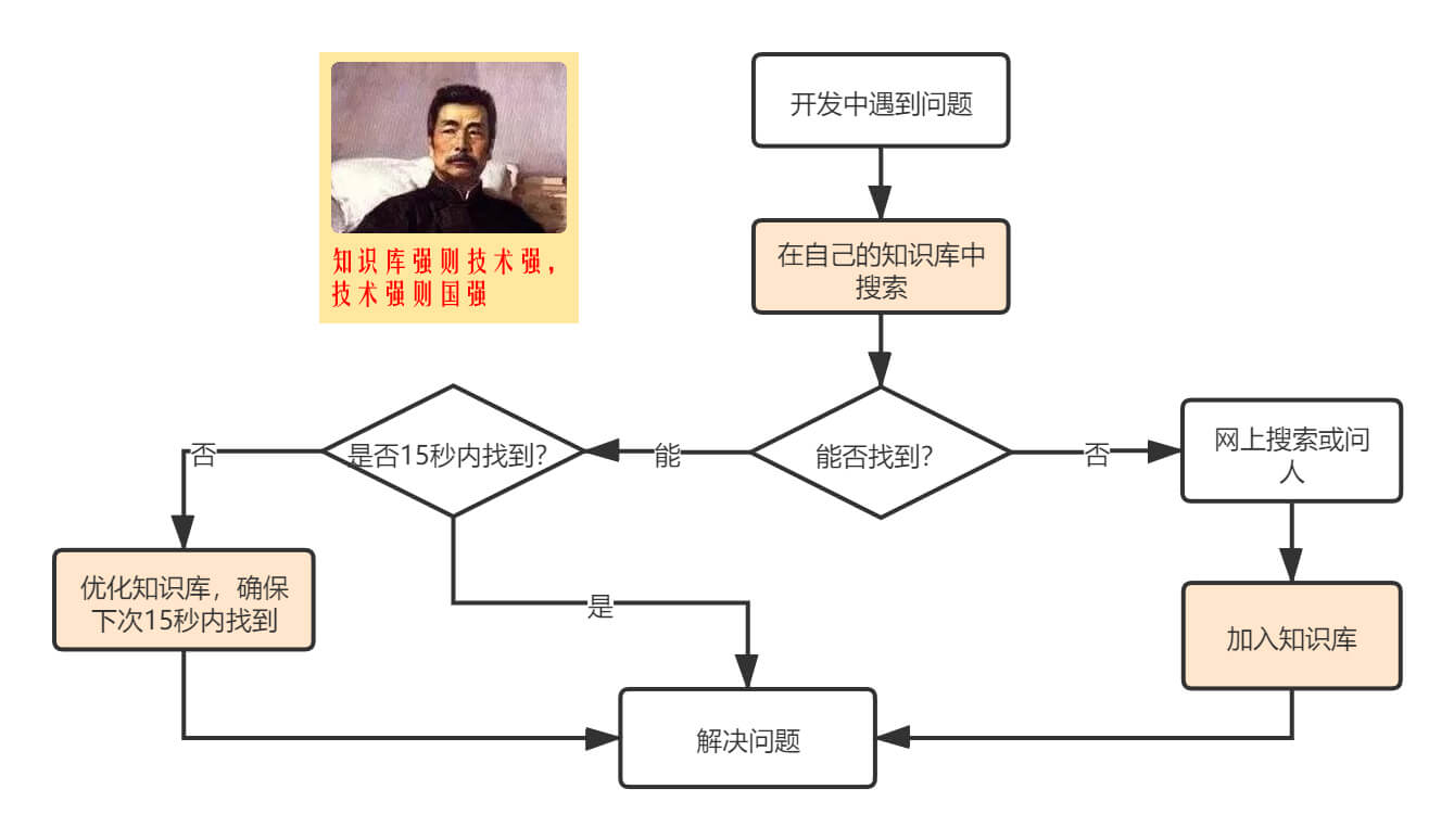 为什么建立知识库