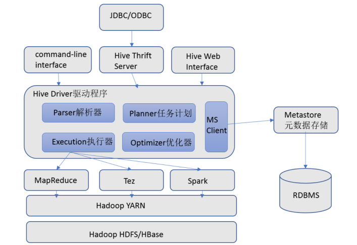 Hive 架构