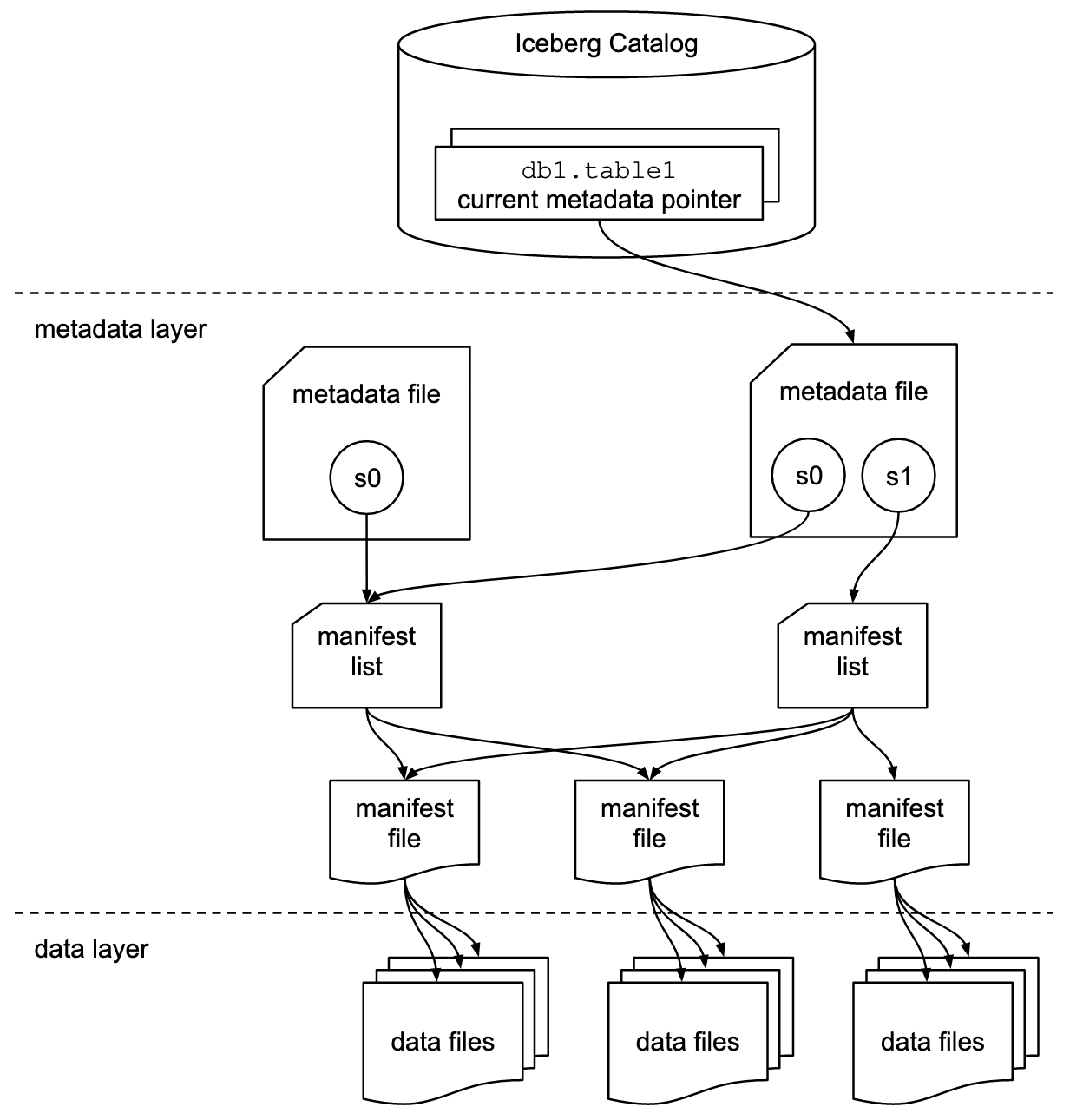 iceberg metadata